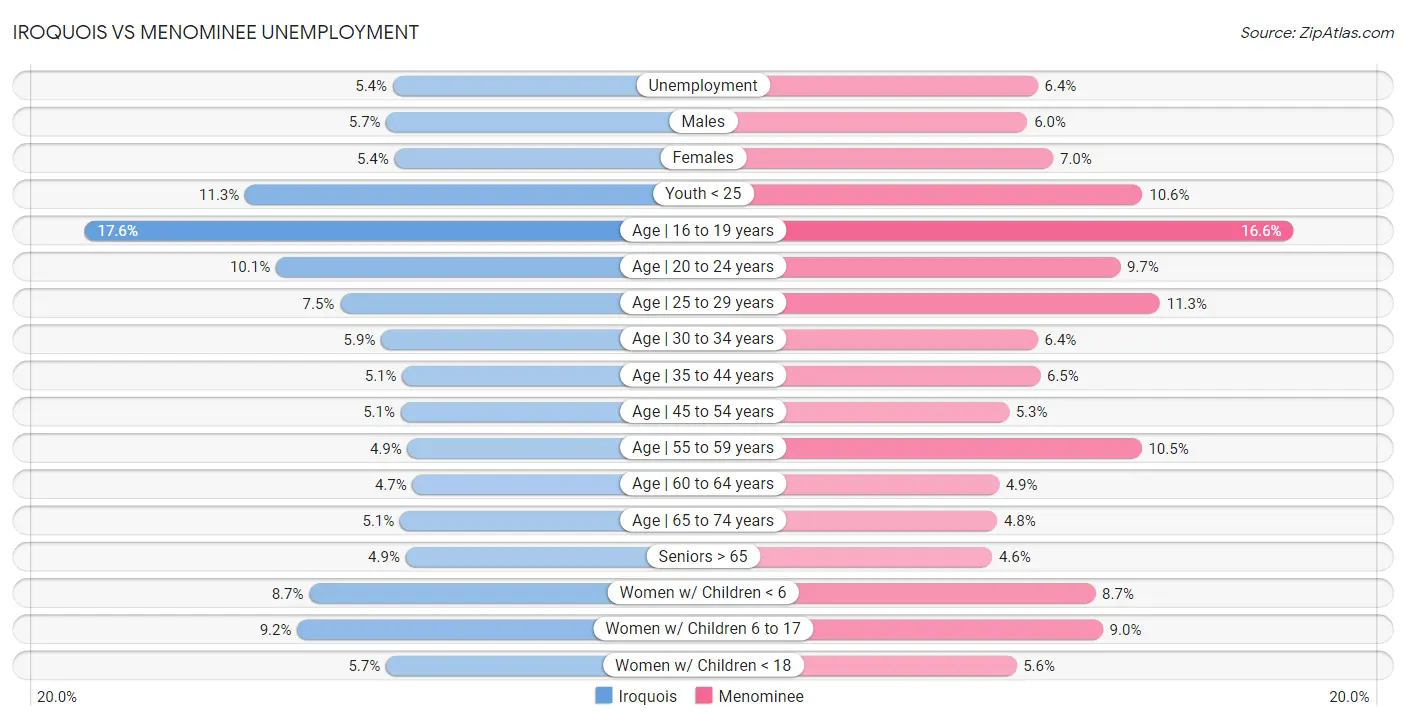 Iroquois vs Menominee Unemployment