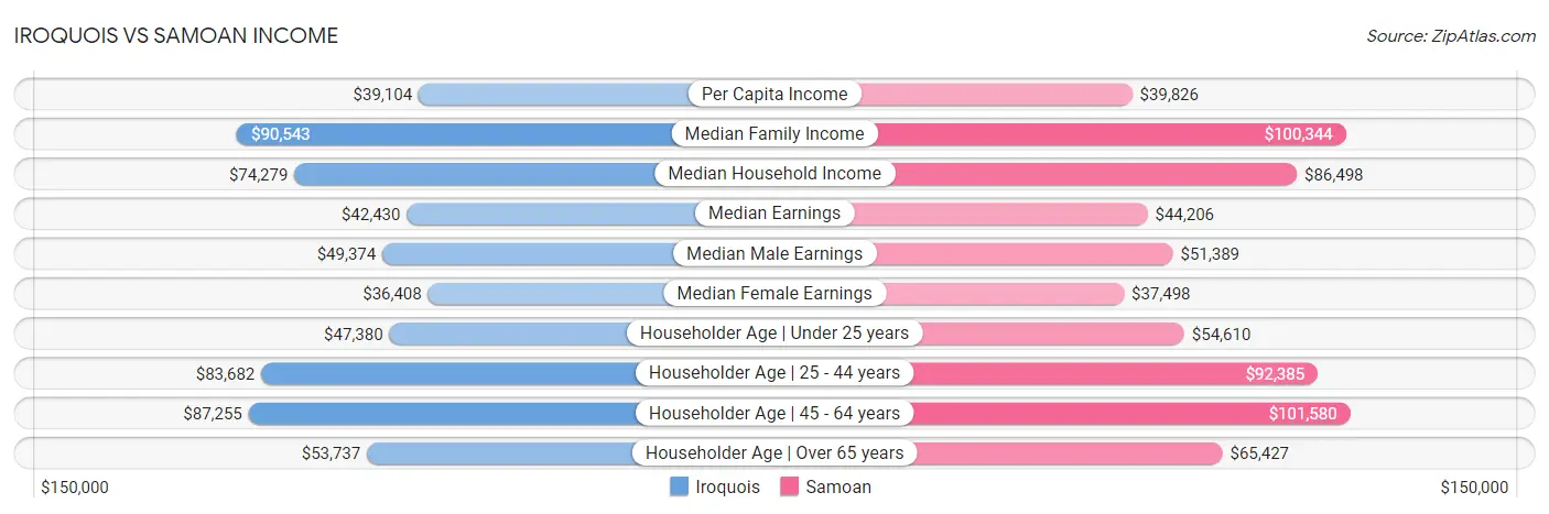 Iroquois vs Samoan Income