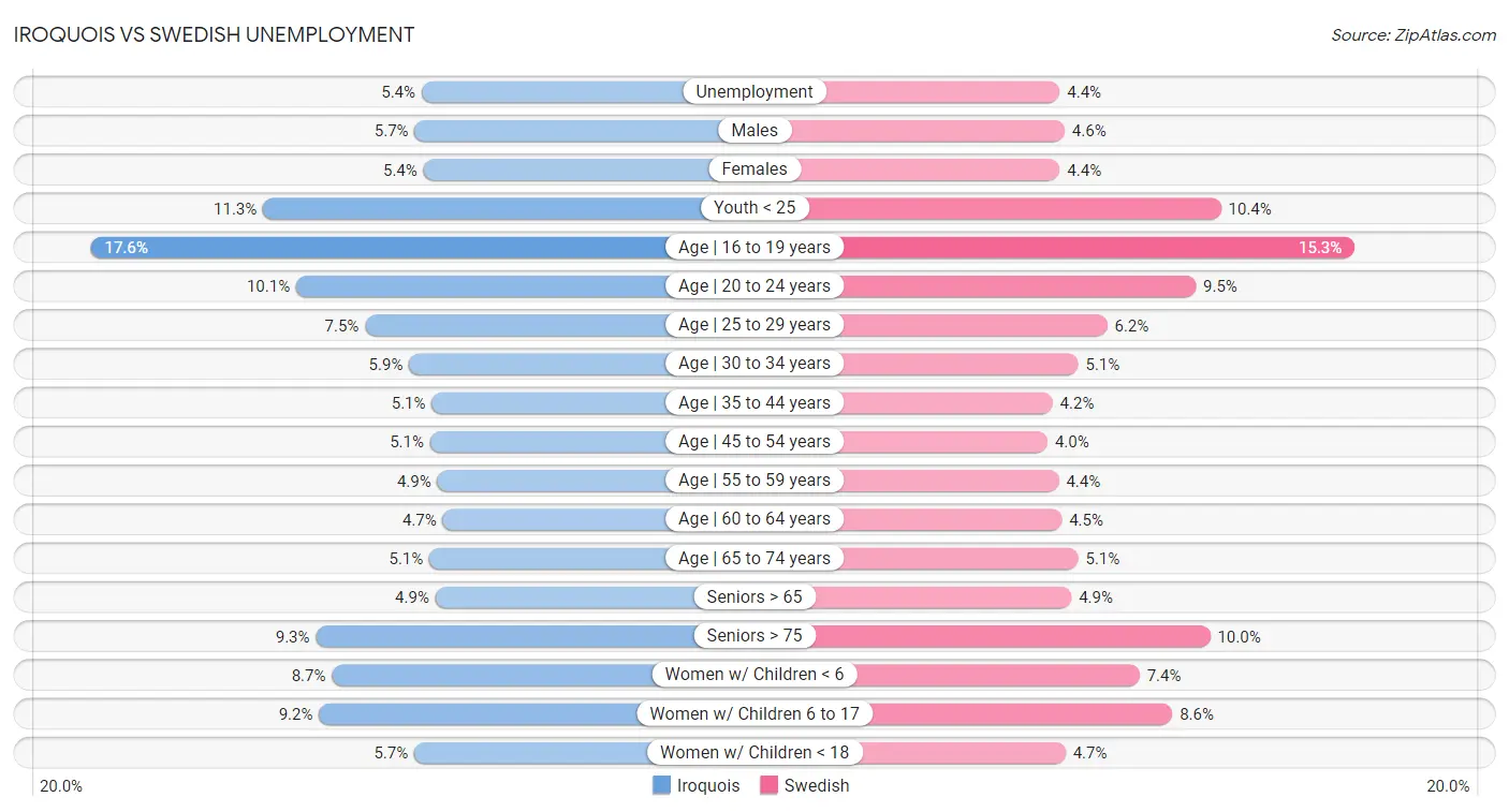 Iroquois vs Swedish Unemployment