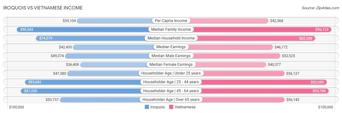 Iroquois vs Vietnamese Income