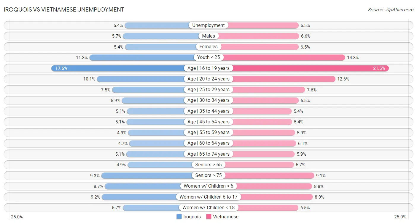 Iroquois vs Vietnamese Unemployment