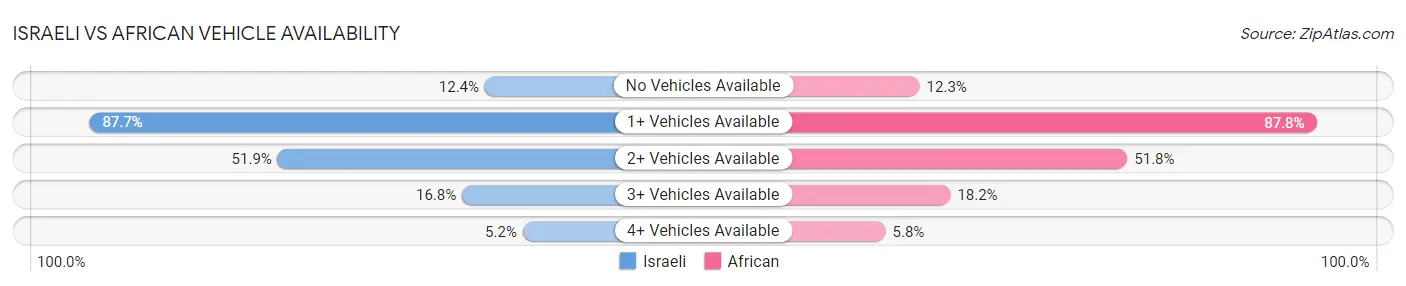 Israeli vs African Vehicle Availability