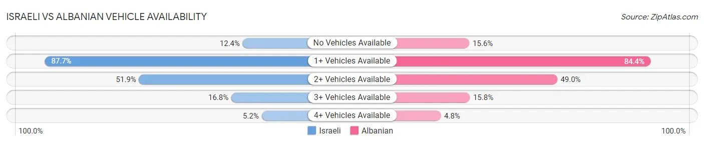 Israeli vs Albanian Vehicle Availability