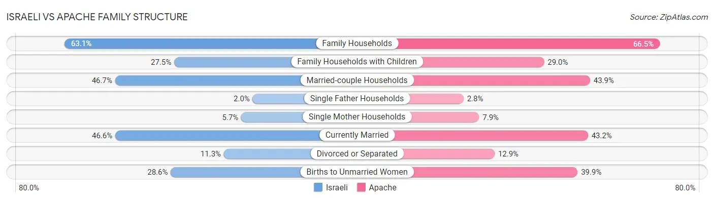 Israeli vs Apache Family Structure