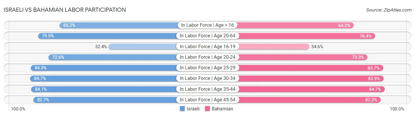 Israeli vs Bahamian Labor Participation