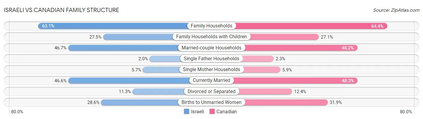 Israeli vs Canadian Family Structure
