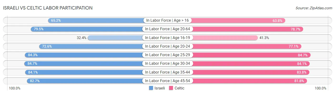 Israeli vs Celtic Labor Participation