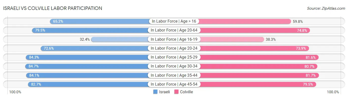 Israeli vs Colville Labor Participation