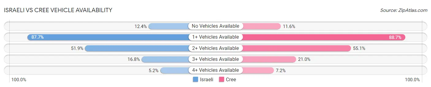 Israeli vs Cree Vehicle Availability