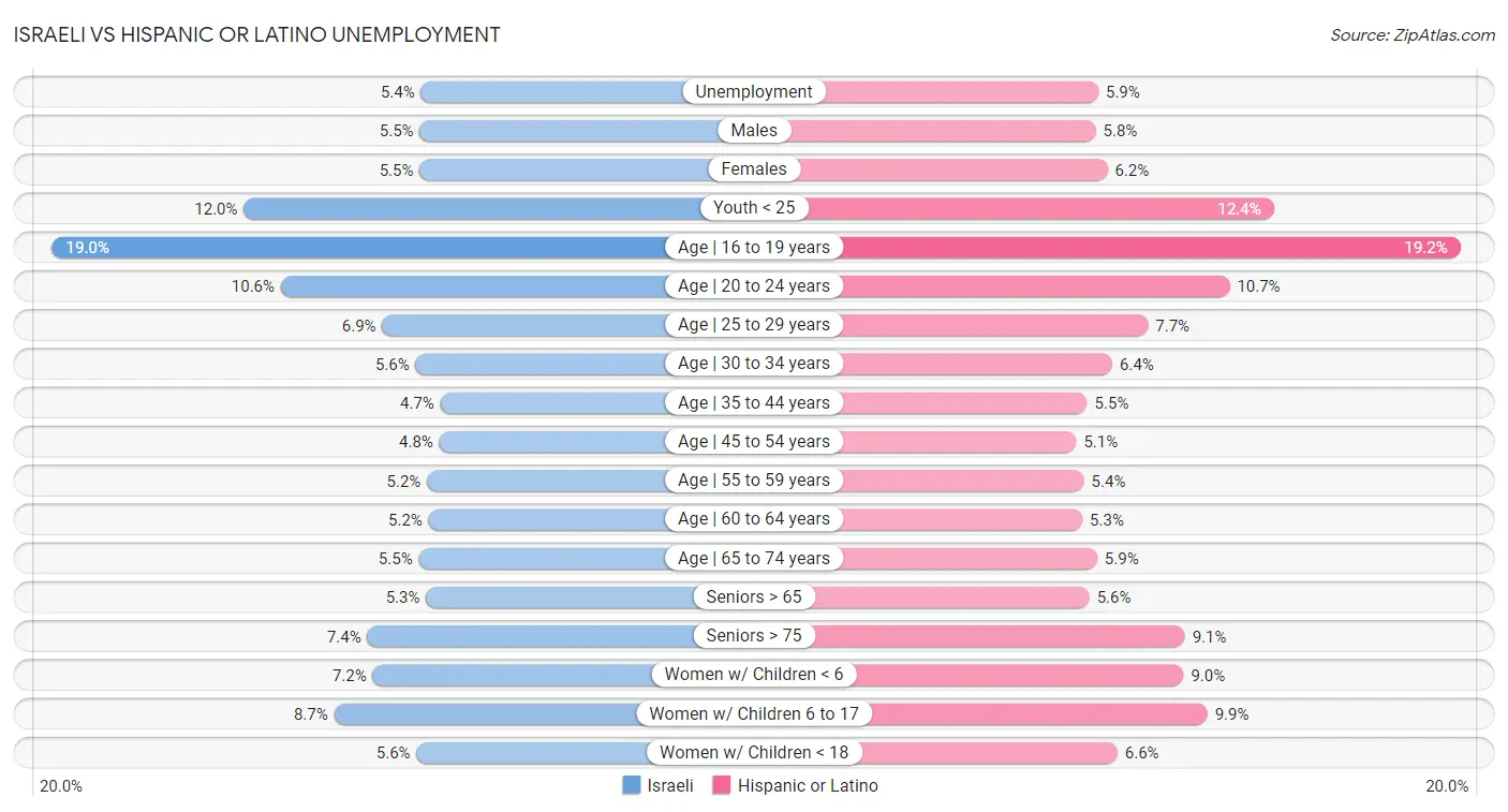 Israeli vs Hispanic or Latino Unemployment