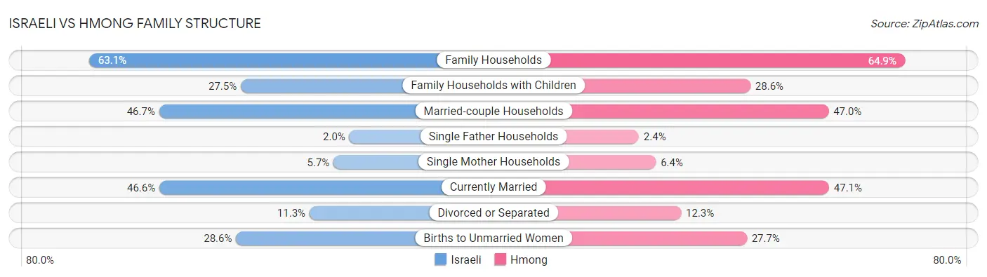 Israeli vs Hmong Family Structure