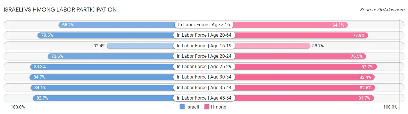 Israeli vs Hmong Labor Participation