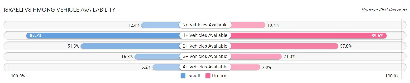 Israeli vs Hmong Vehicle Availability