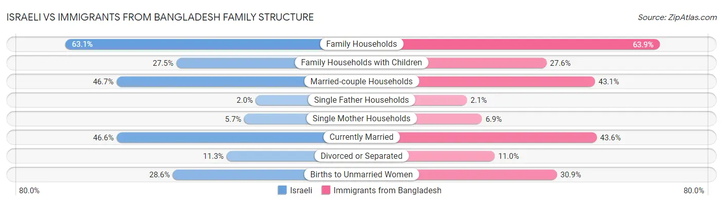 Israeli vs Immigrants from Bangladesh Family Structure