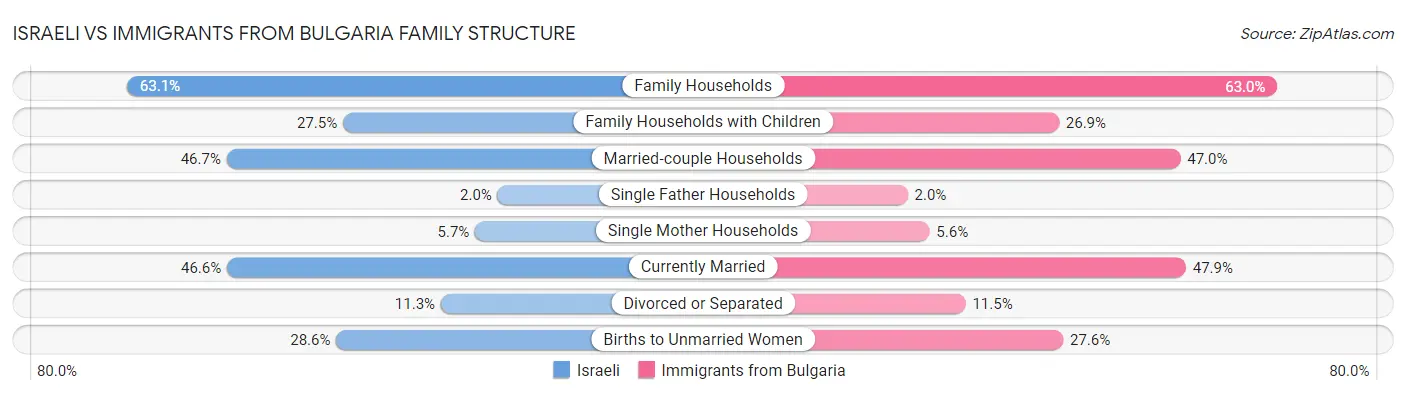 Israeli vs Immigrants from Bulgaria Family Structure