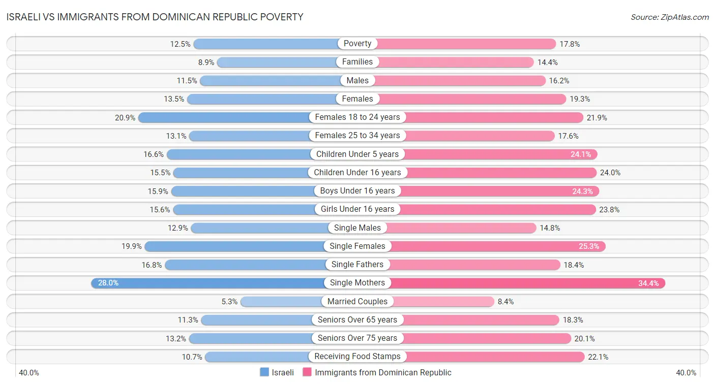 Israeli vs Immigrants from Dominican Republic Poverty