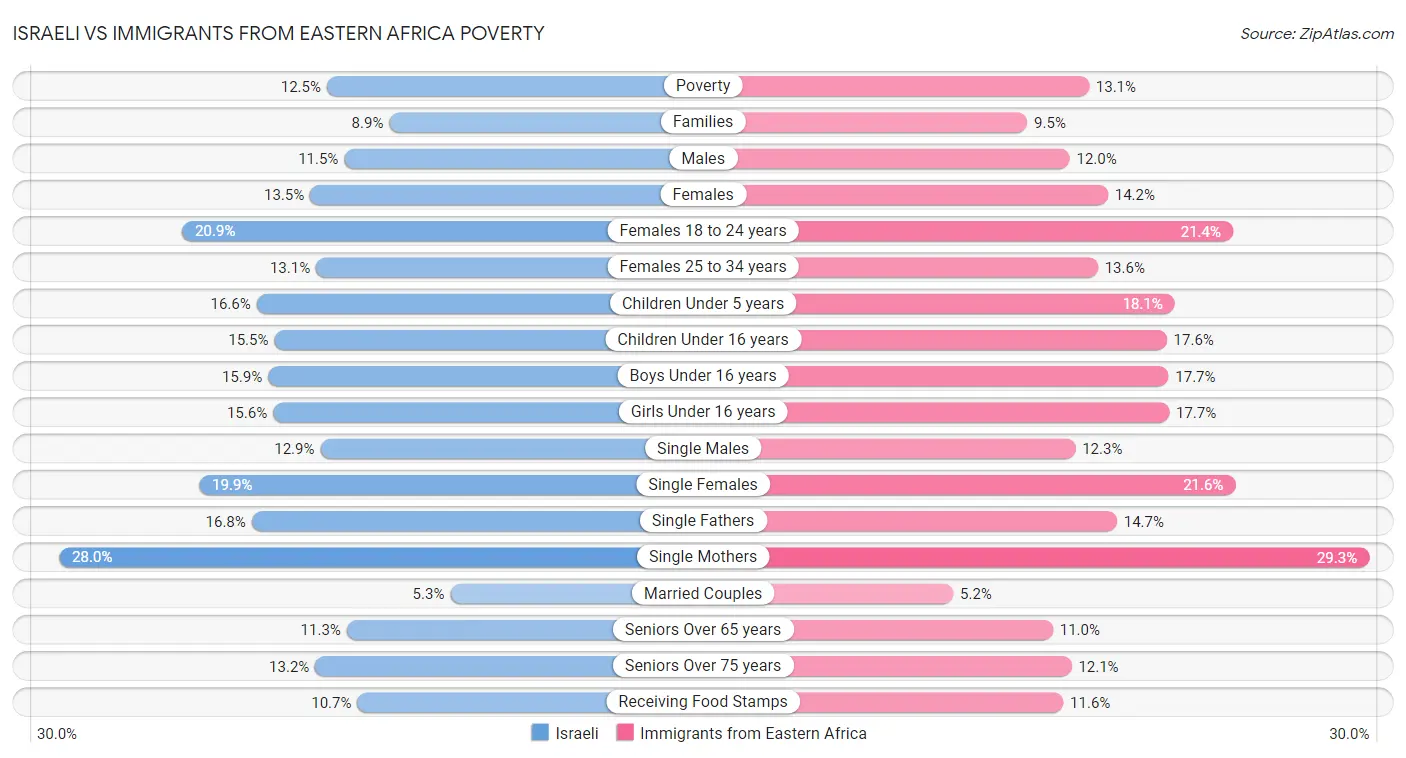 Israeli vs Immigrants from Eastern Africa Poverty