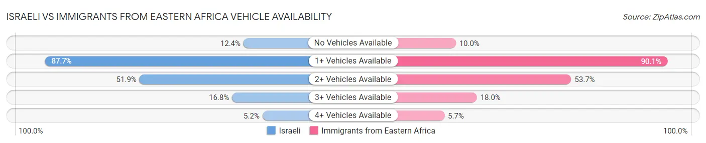 Israeli vs Immigrants from Eastern Africa Vehicle Availability