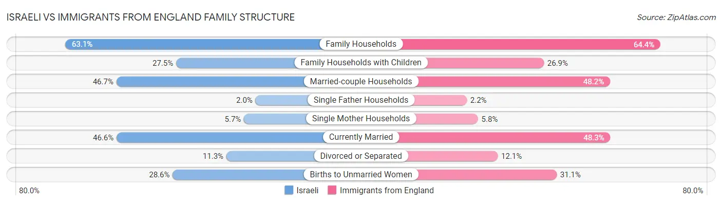 Israeli vs Immigrants from England Family Structure