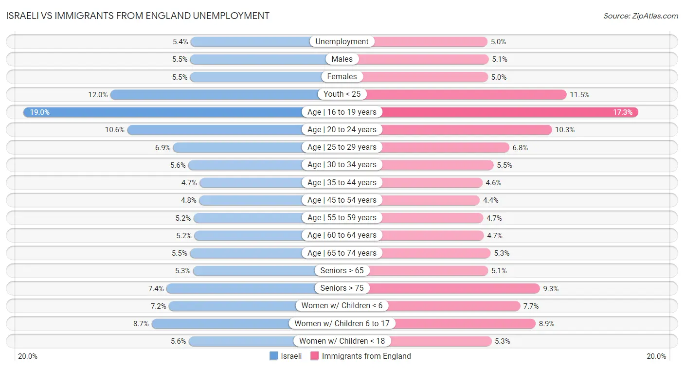 Israeli vs Immigrants from England Unemployment