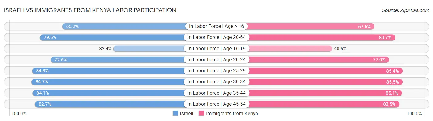 Israeli vs Immigrants from Kenya Labor Participation