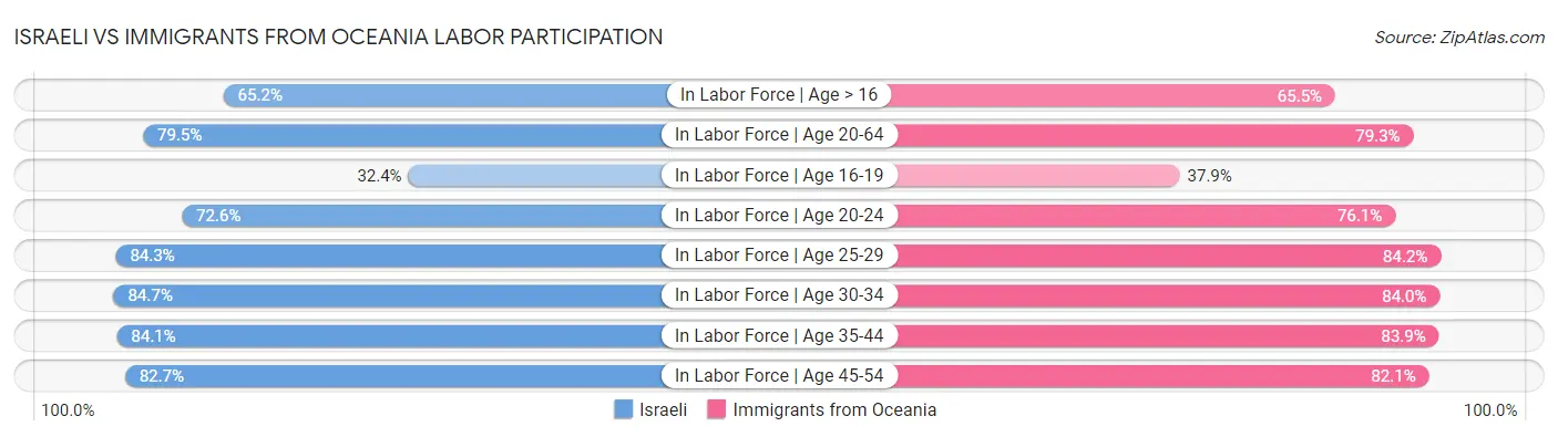 Israeli vs Immigrants from Oceania Labor Participation