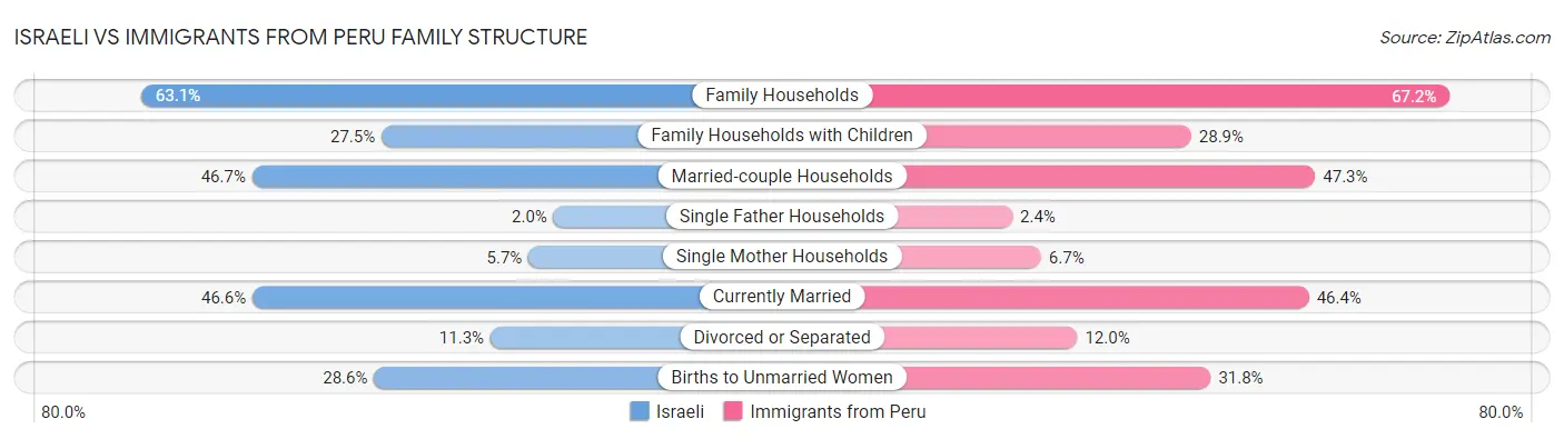 Israeli vs Immigrants from Peru Family Structure