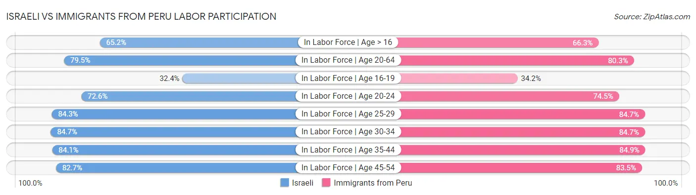 Israeli vs Immigrants from Peru Labor Participation