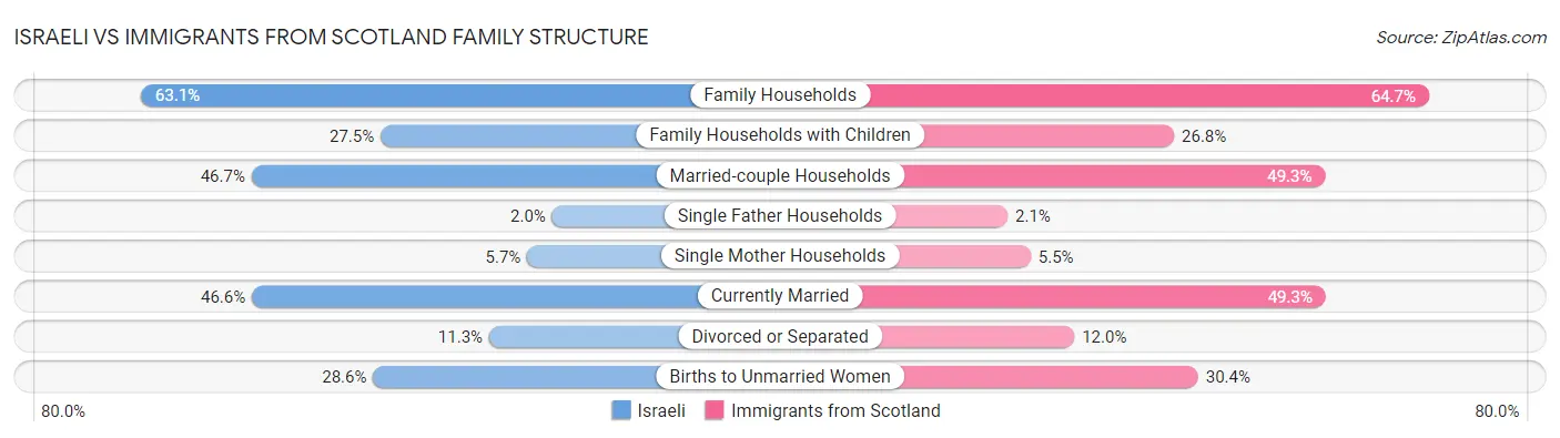 Israeli vs Immigrants from Scotland Family Structure
