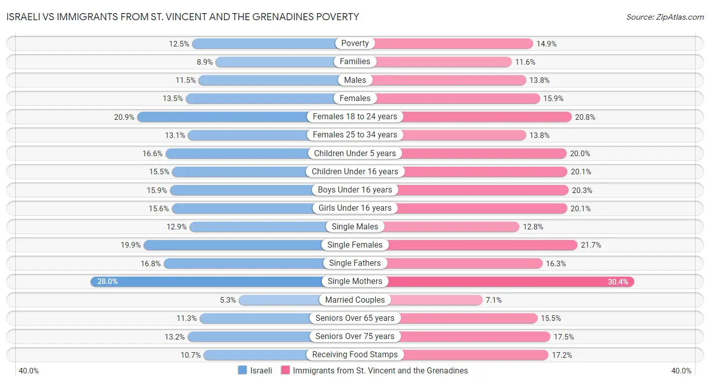 Israeli vs Immigrants from St. Vincent and the Grenadines Poverty