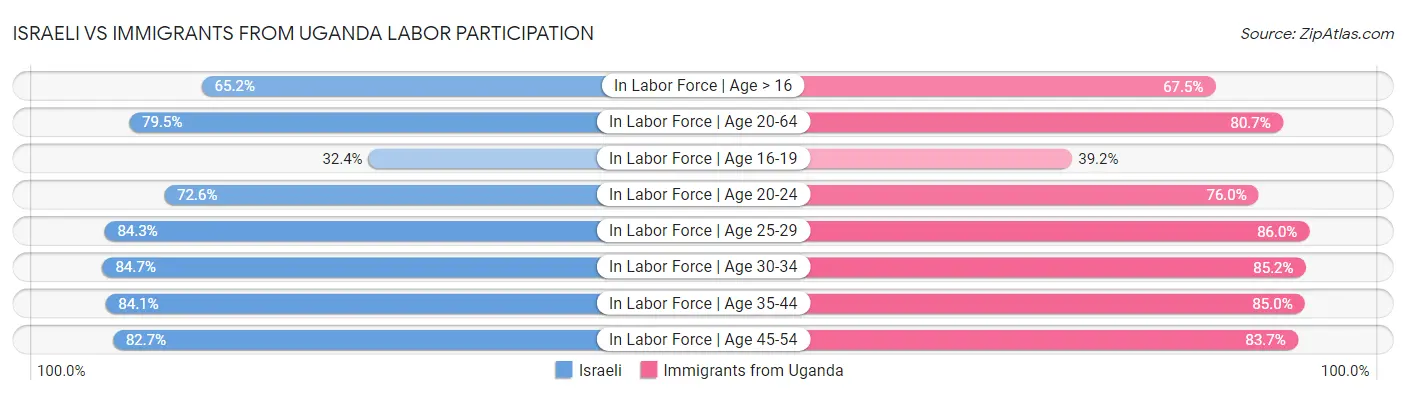 Israeli vs Immigrants from Uganda Labor Participation