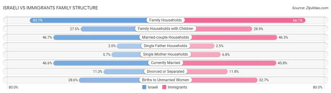 Israeli vs Immigrants Family Structure