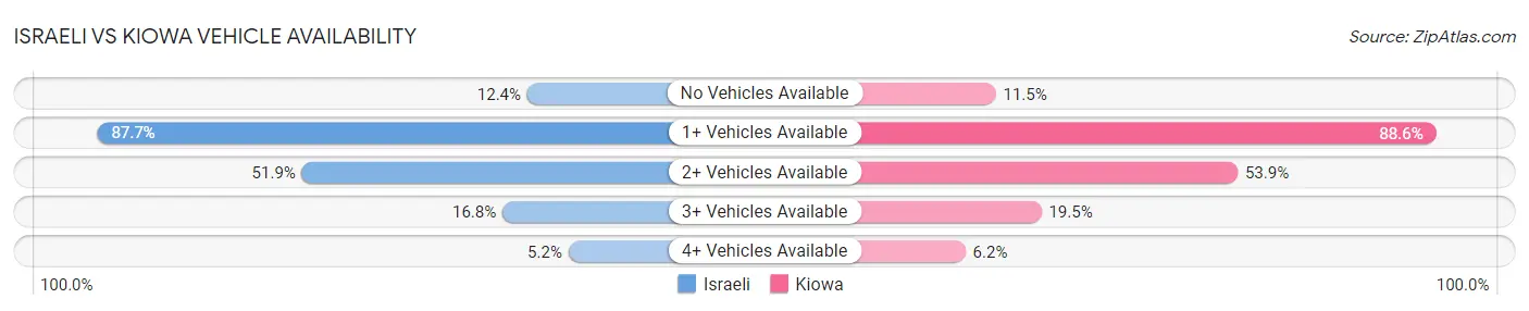Israeli vs Kiowa Vehicle Availability