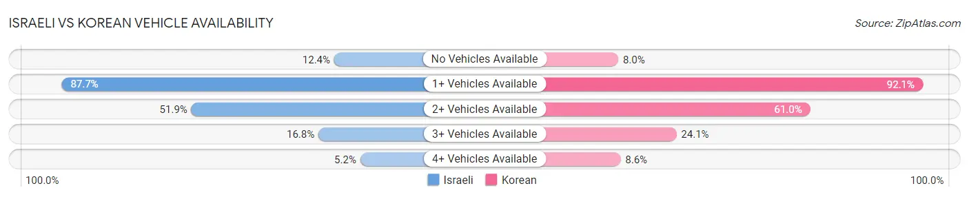 Israeli vs Korean Vehicle Availability