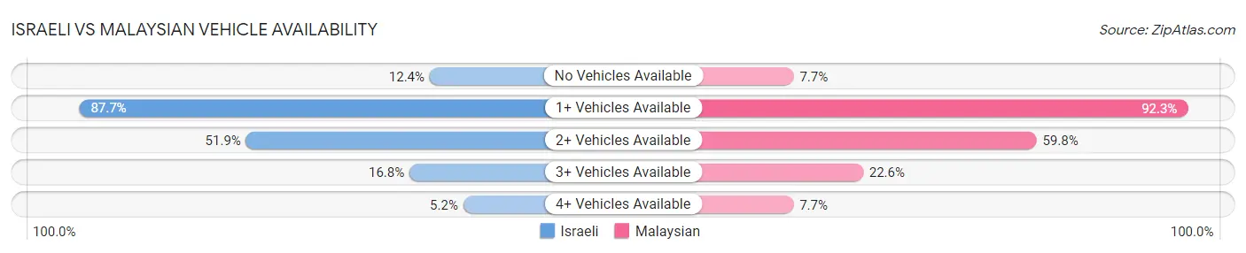Israeli vs Malaysian Vehicle Availability