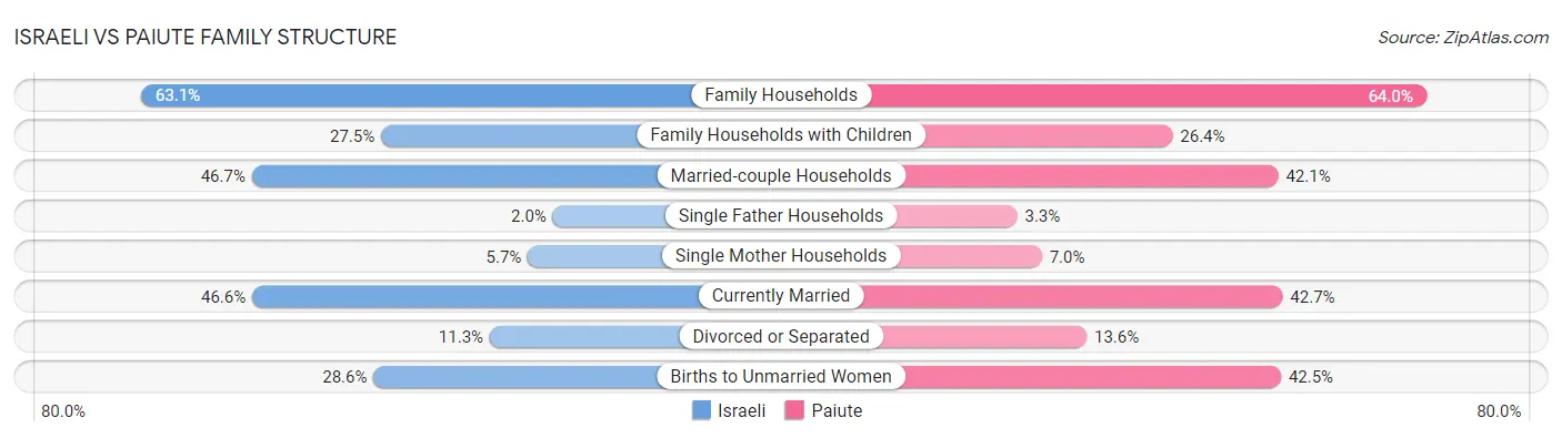 Israeli vs Paiute Family Structure