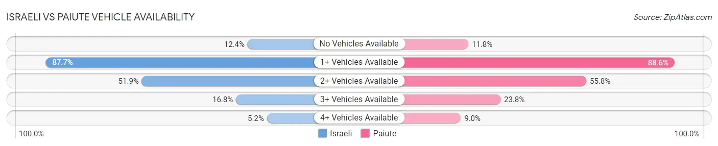 Israeli vs Paiute Vehicle Availability
