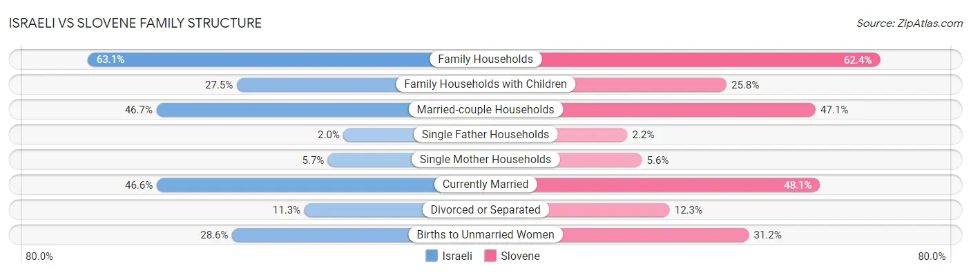 Israeli vs Slovene Family Structure