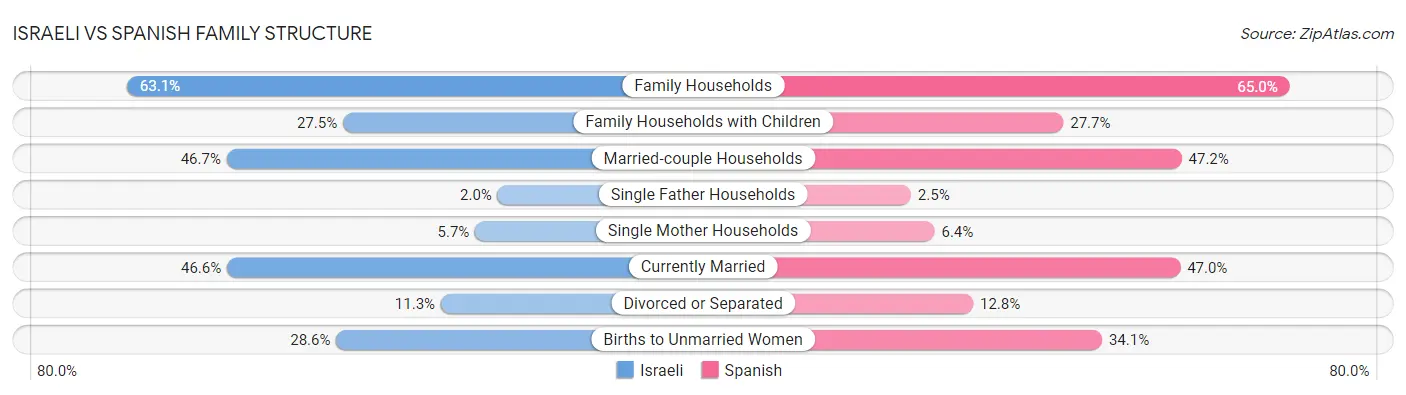 Israeli vs Spanish Family Structure