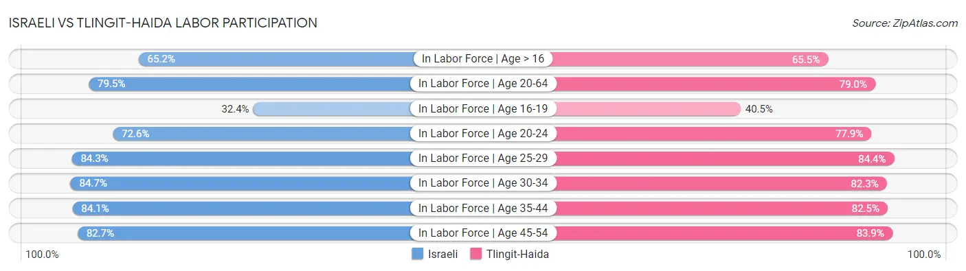 Israeli vs Tlingit-Haida Labor Participation