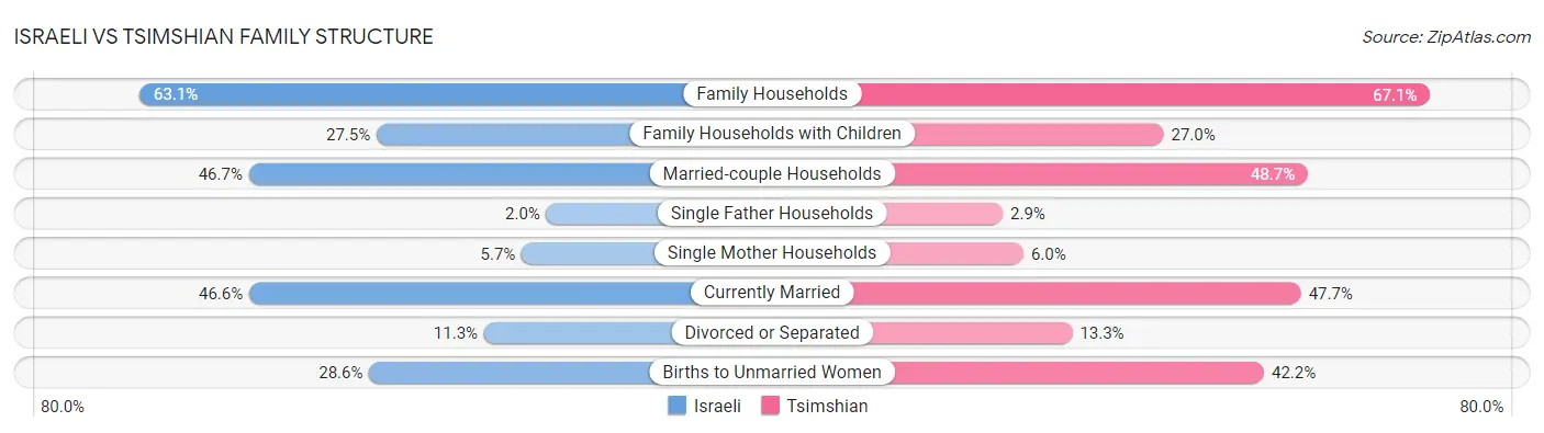 Israeli vs Tsimshian Family Structure