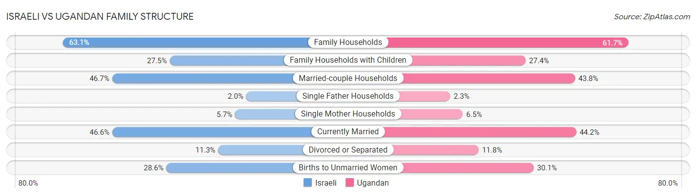 Israeli vs Ugandan Family Structure