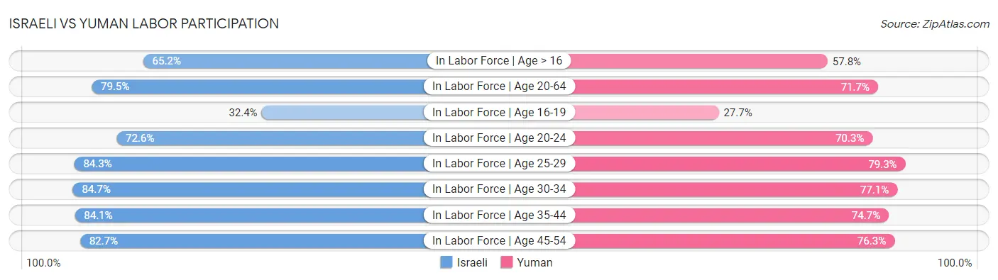 Israeli vs Yuman Labor Participation