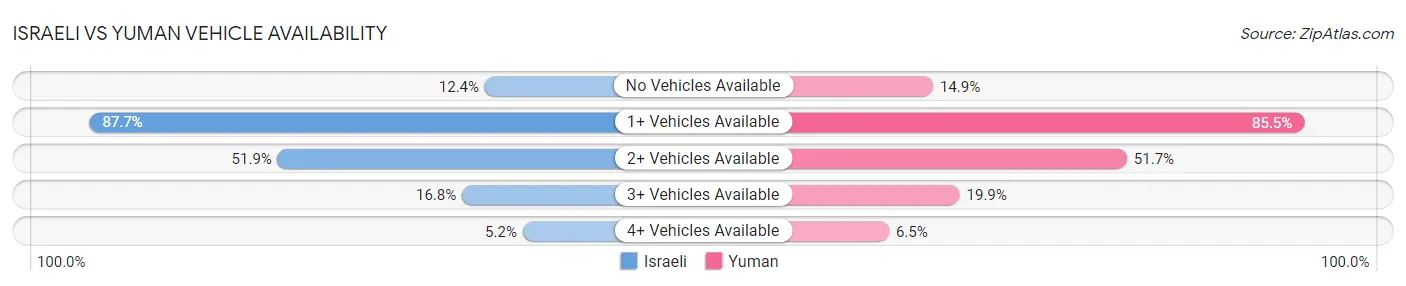 Israeli vs Yuman Vehicle Availability