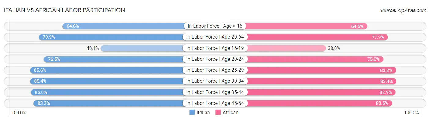 Italian vs African Labor Participation