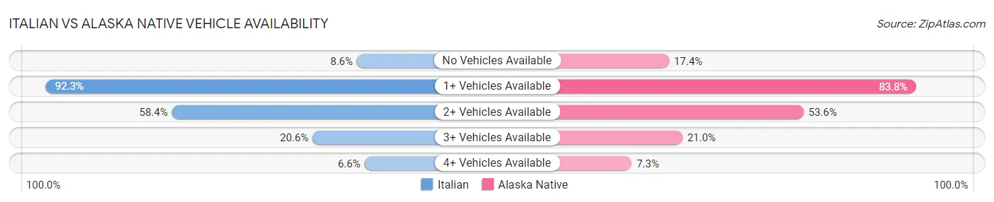 Italian vs Alaska Native Vehicle Availability