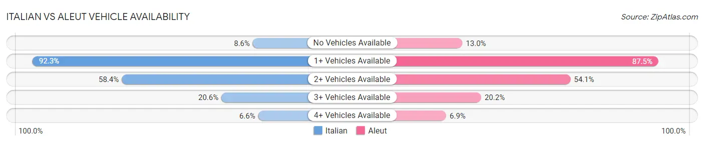 Italian vs Aleut Vehicle Availability