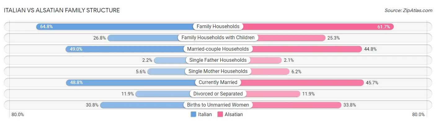 Italian vs Alsatian Family Structure