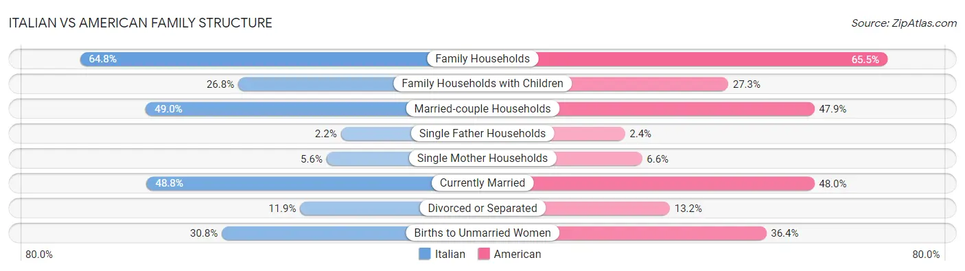 Italian vs American Family Structure