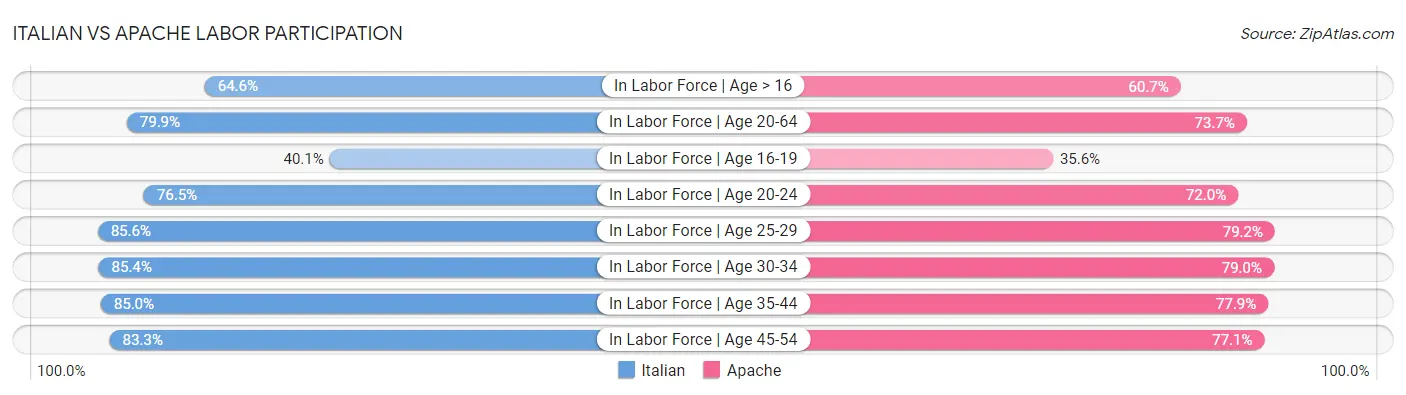 Italian vs Apache Labor Participation